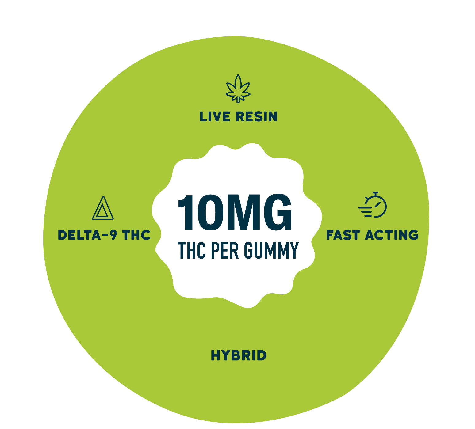 Graphic on a green background with a central badge reading “10MG THC per gummy.” Surrounding text and icons highlight “Live Resin,” “Delta-9 THC,” “Fast Acting,” and “Hybrid.”